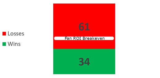 Fan ROI