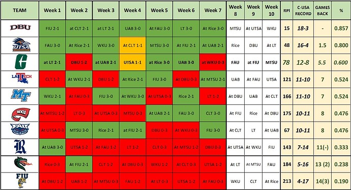 Week 11 CUSA