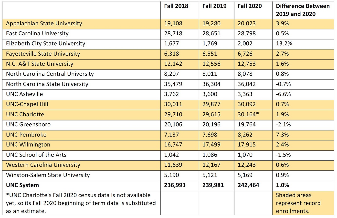 Fall 2020 UNC system enrollment data University News and Notes