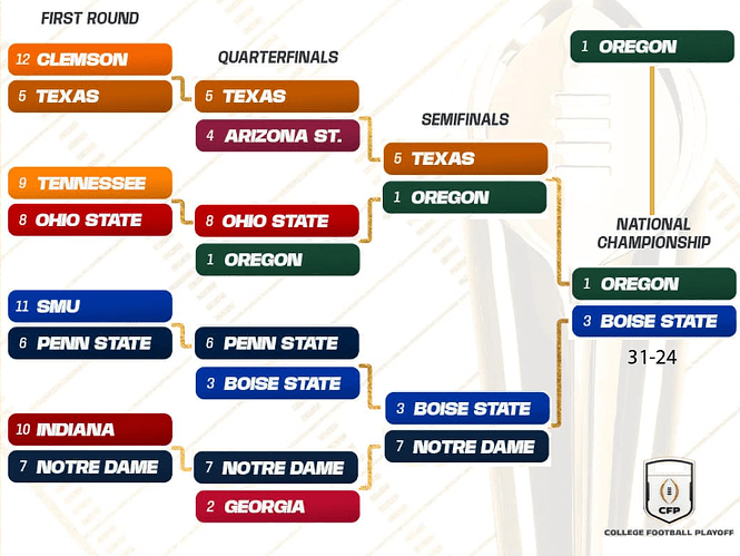 CFP-2024Bracket-BecauseBracketsAreFun